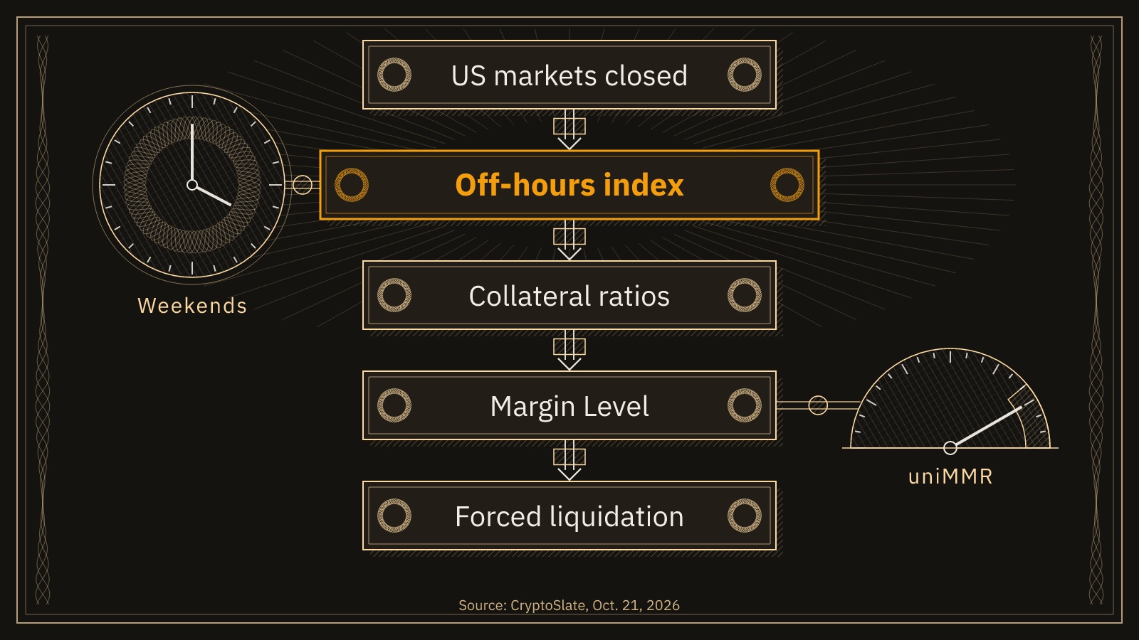 Crypto liquidation risk: Binance reprices bStocks off-hours