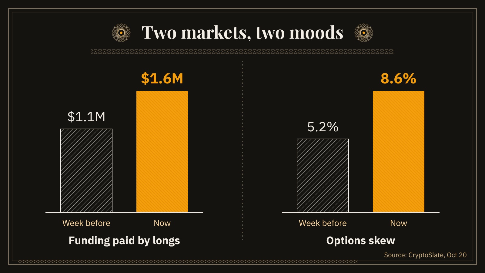 Bitcoin longs pay more funding as options skew climbs